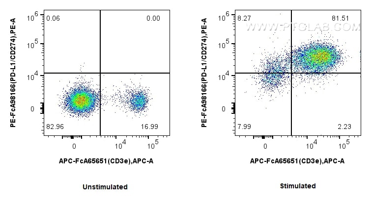 Flow cytometry (FC) experiment of mouse splenocytes using FcZero-rAb™ PE Anti-Mouse PD-L1/CD274 Rabbit Recom (PE-FcA98166)