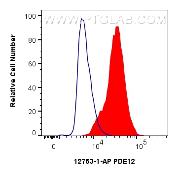 Flow cytometry (FC) experiment of HepG2 cells using PDE12 Polyclonal antibody (12753-1-AP)