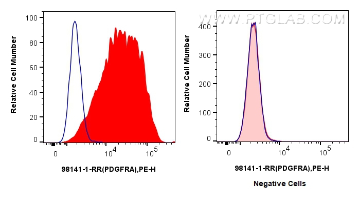 Flow cytometry (FC) experiment of MG-63 cells using Anti-Human PDGFR alpha/CD140a Rabbit Recombinant A (98141-1-RR)