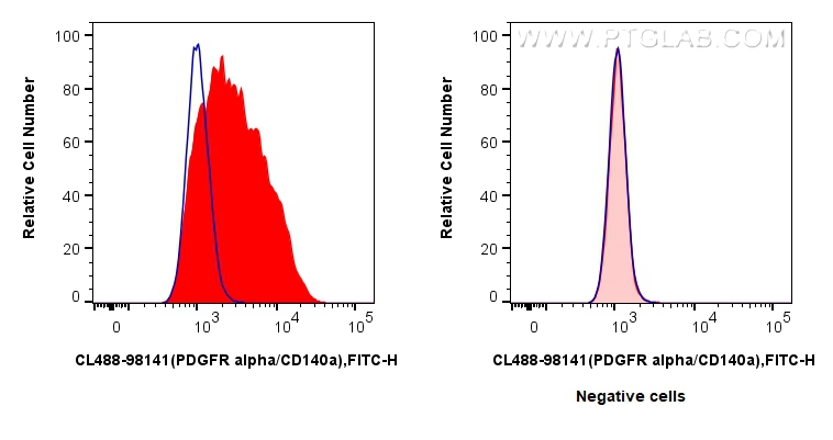 Flow cytometry (FC) experiment of MG-63 cells using CoraLite® Plus 488 Anti-Human PDGFR alpha/CD140a R (CL488-98141)