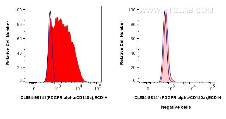 Flow cytometry (FC) experiment of MG-63 cells using CoraLite®594 Anti-Human PDGFR alpha/CD140a Rabbit  (CL594-98141)