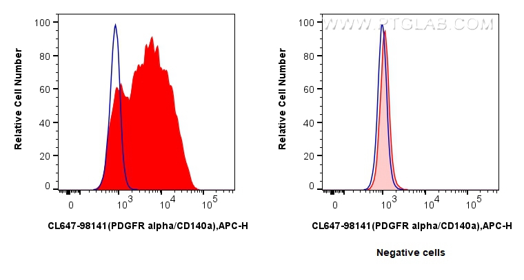 Flow cytometry (FC) experiment of MG-63 cells using CoraLite® Plus 647 Anti-Human PDGFR alpha/CD140a R (CL647-98141)