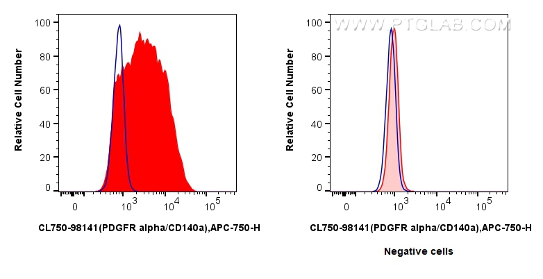 Flow cytometry (FC) experiment of MG-63 cells using CoraLite® Plus 750 Anti-Human PDGFR alpha/CD140a R (CL750-98141)