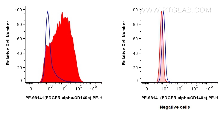 Flow cytometry (FC) experiment of MG-63 cells using PE Anti-Human PDGFR alpha/CD140a Rabbit Recombinan (PE-98141)