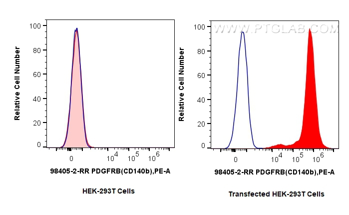 Flow cytometry (FC) experiment of Transfected HEK-293T cells using Anti-Human PDGFR beta/CD140b Rabbit Recombinant An (98405-2-RR)