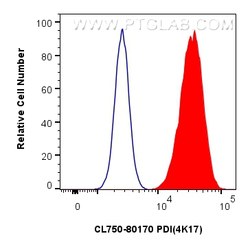 Flow cytometry (FC) experiment of HeLa cells using CoraLite® Plus 750-conjugated PDI Recombinant anti (CL750-80170)