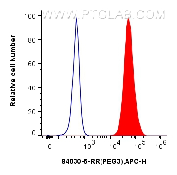 Flow cytometry (FC) experiment of HepG2 cells using PEG3 Recombinant antibody (84030-5-RR)