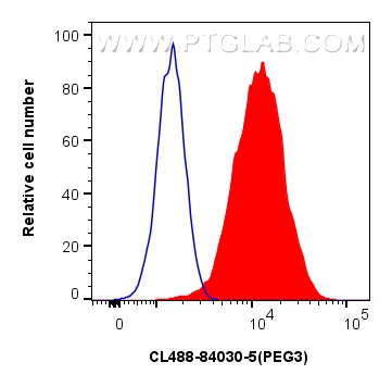 Flow cytometry (FC) experiment of HepG2 cells using CoraLite® Plus 488-conjugated PEG3 Recombinant ant (CL488-84030-5)