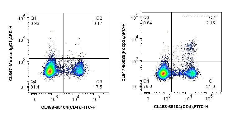 1X10^6 mouse splenocytes were surface stained with CoraLite488-conjugated Anti-Mouse CD4 (GK1.5) (CL488-65104, Clone: GK1.5) and then fixed with 1X Transcription Factor Fix/Perm buffer (PF00011-A) and permeabilized with 1X Flow Cytometry Perm Buffer (PF00011-C). Cells were then stained with CoraLite647-conjugated mouse IgG1 isotype control or 5 ul CoraLite647-conjugated Anti-Mouse Foxp3 (CL647-65089, Clone: 3G3).<br>