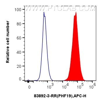 Flow cytometry (FC) experiment of A549 cells using PHF19 Recombinant antibody (83892-3-RR)