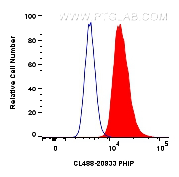 Flow cytometry (FC) experiment of MCF-7 cells using CoraLite® Plus 488-conjugated PHIP Polyclonal anti (CL488-20933)