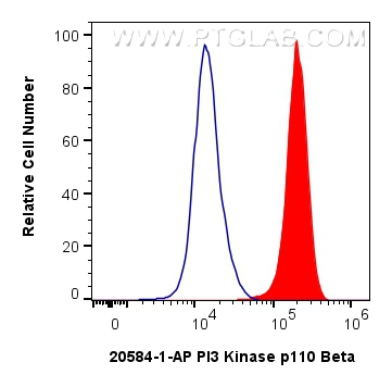 Flow cytometry (FC) experiment of HeLa cells using PI3 Kinase p110 Beta Polyclonal antibody (20584-1-AP)