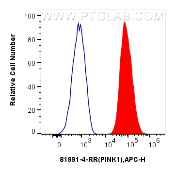 Flow cytometry (FC) experiment of Jurkat cells using PINK1 Recombinant antibody (81991-4-RR)