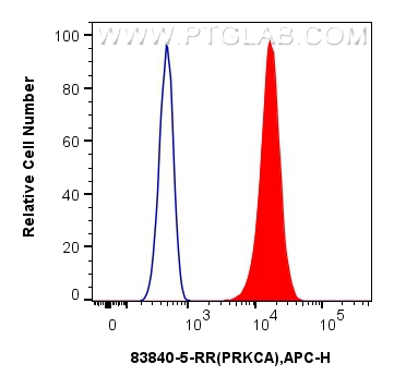 Flow cytometry (FC) experiment of HepG2 cells using PKC Alpha Recombinant antibody (83840-5-RR)