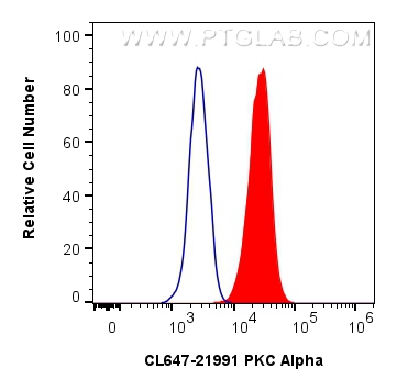 Flow cytometry (FC) experiment of HeLa cells using CoraLite® Plus 647-conjugated PKC Alpha Polyclonal (CL647-21991)