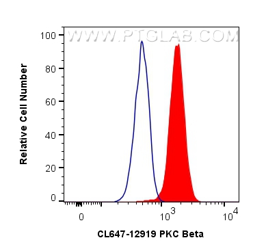 Flow cytometry (FC) experiment of K-562 cells using CoraLite® Plus 647-conjugated PKC Beta Polyclonal  (CL647-12919)