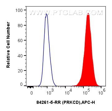 Flow cytometry (FC) experiment of HT-1080 cells using PKC Delta Recombinant antibody (84261-5-RR)