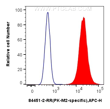 Flow cytometry (FC) experiment of HepG2 cells using PKM2-specific Recombinant antibody (84451-1-RR)