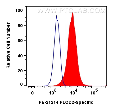 Flow cytometry (FC) experiment of HeLa cells using PE-conjugated PLOD2-Specific Polyclonal antibody (PE-21214)