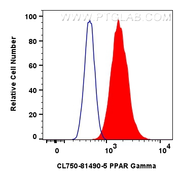 Flow cytometry (FC) experiment of HeLa cells using CoraLite® Plus 750-conjugated PPAR Gamma Recombina (CL750-81490-5)