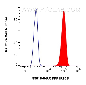 Flow cytometry (FC) experiment of U2OS cells using PPP1R15B Recombinant antibody (83016-6-RR)