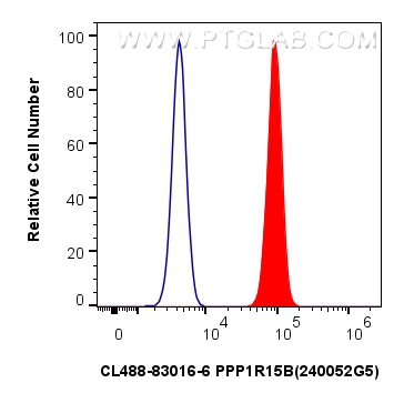 Flow cytometry (FC) experiment of U-2 OS using CoraLite® Plus 488-conjugated PPP1R15B Recombinant (CL488-83016-6)