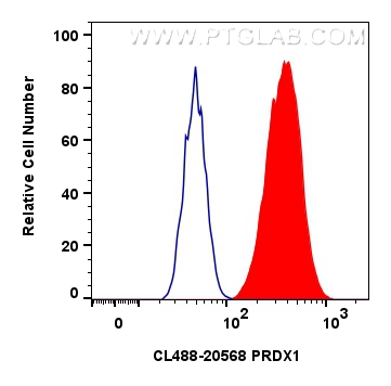 Flow cytometry (FC) experiment of HepG2 cells using CoraLite® Plus 488-conjugated PRDX1 Polyclonal ant (CL488-20568)