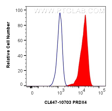 Flow cytometry (FC) experiment of HepG2 cells using CoraLite® Plus 647-conjugated PRDX4 Polyclonal ant (CL647-10703)