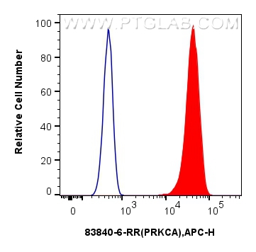 Flow cytometry (FC) experiment of HepG2 cells using PKC Alpha Recombinant antibody (83840-6-RR)