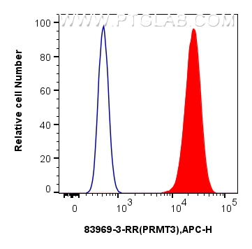 Flow cytometry (FC) experiment of A549 cells using PRMT3 Recombinant antibody (83969-3-RR)