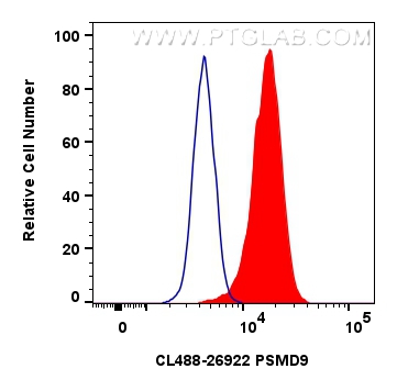 Flow cytometry (FC) experiment of HeLa cells using CoraLite® Plus 488-conjugated PSMD9 Polyclonal ant (CL488-26922)