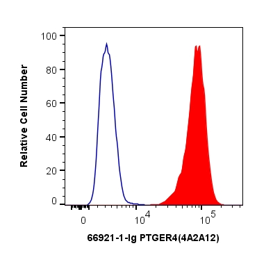 Flow cytometry (FC) experiment of HepG2 cells using PTGER4 Monoclonal antibody (66921-1-Ig)
