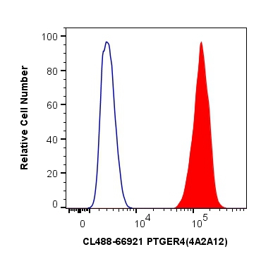 Flow cytometry (FC) experiment of HepG2 cells using CoraLite® Plus 488-conjugated PTGER4 Monoclonal an (CL488-66921)