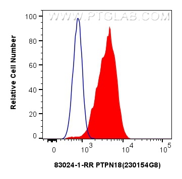 Flow cytometry (FC) experiment of HEK-293 cells using PTPN18 Recombinant antibody (83024-1-RR)