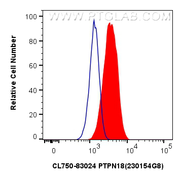 Flow cytometry (FC) experiment of MCF-7 cells using CoraLite® Plus 750-conjugated PTPN18 Recombinant a (CL750-83024)