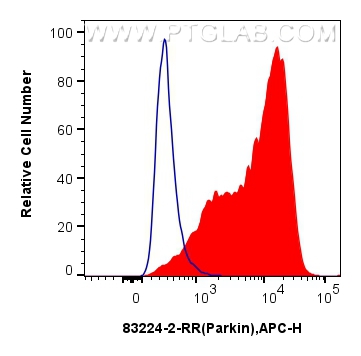 Flow cytometry (FC) experiment of SH-SY5Y cells using Parkin Recombinant antibody (83224-2-RR)