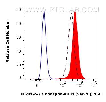 Flow cytometry (FC) experiment of HeLa cells using Phospho-ACC1 (Ser79) Recombinant antibody (80281-2-RR)