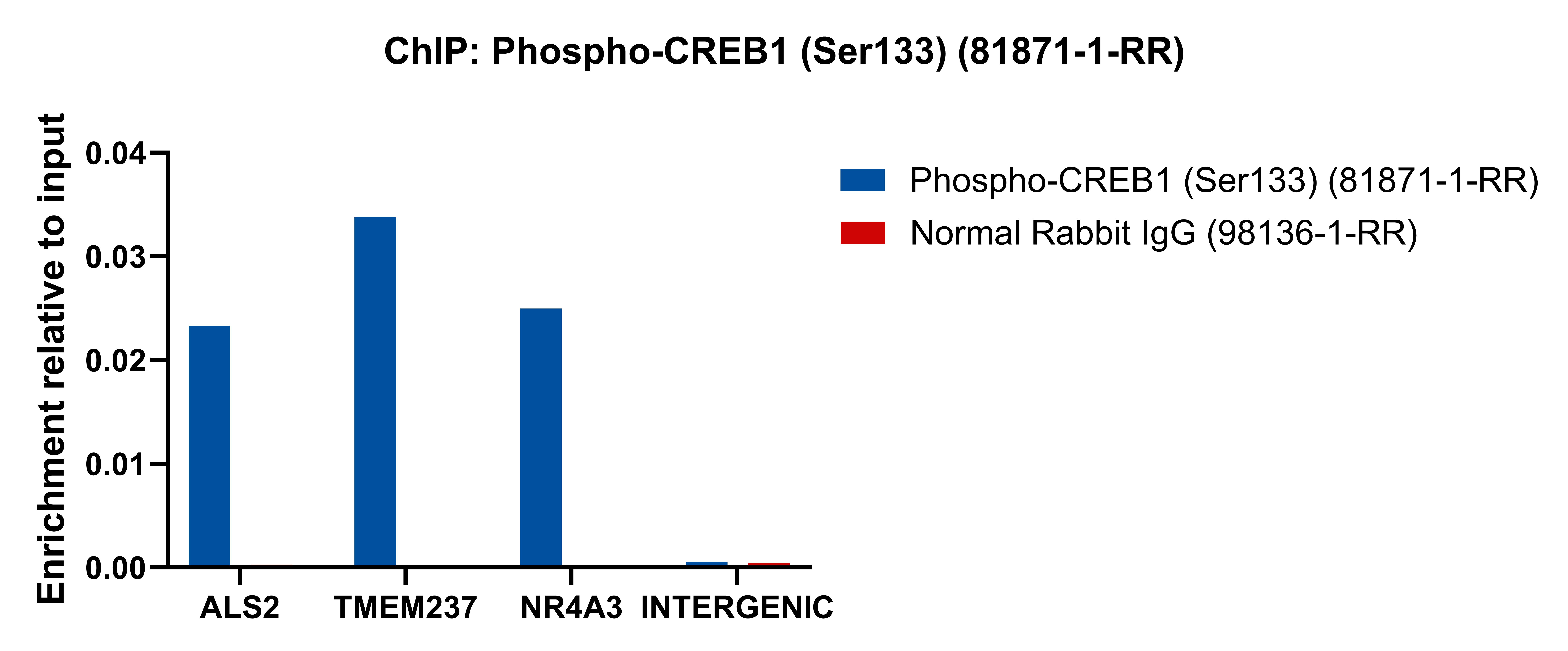 ChIP experiment of HEK-293 cells using Phospho-CREB1 (Ser133) Recombinant antibody (81871-1-RR)