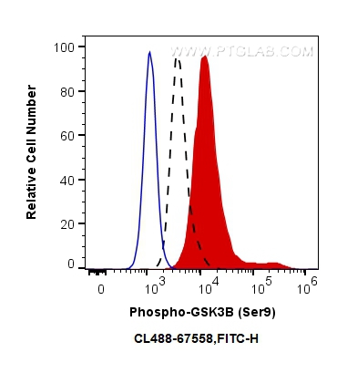 Flow cytometry (FC) experiment of PC-3 cells using CoraLite® Plus 488-conjugated Phospho-GSK3B (Ser9) (CL488-67558)