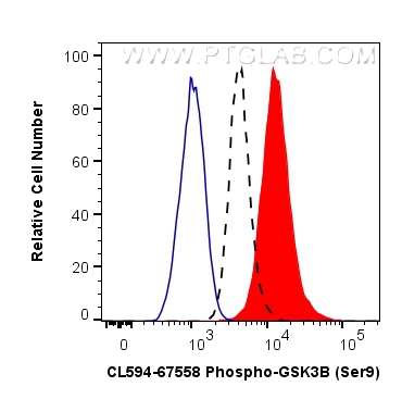 Flow cytometry (FC) experiment of PC-3 cells using CoraLite®594-conjugated Phospho-GSK3B (Ser9) Monoc (CL594-67558)