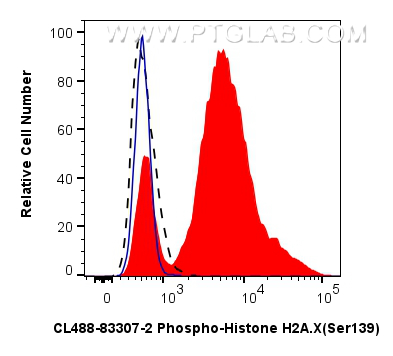 Flow cytometry (FC) experiment of Jurkat cells using CoraLite® Plus 488-conjugated Phospho-Histone H2A. (CL488-83307-2)
