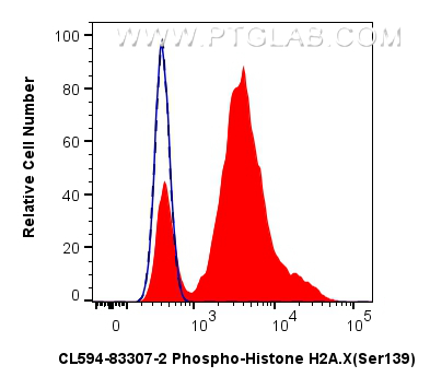 Flow cytometry (FC) experiment of Jurkat cells using CoraLite®594-conjugated Phospho-Histone H2A.X (Ser (CL594-83307-2)