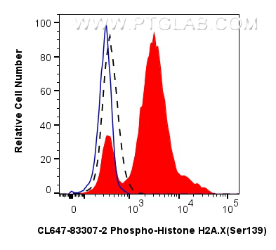 Flow cytometry (FC) experiment of Jurkat cells using CoraLite® Plus 647-conjugated Phospho-Histone H2A. (CL647-83307-2)