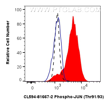 Flow cytometry (FC) experiment of NIH/3T3 cells using CoraLite®594-conjugated Phospho-JUN (Thr91/93) Rec (CL594-81667-2)