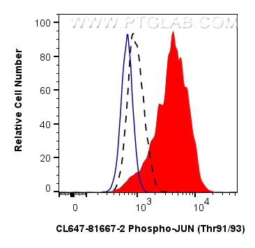 Flow cytometry (FC) experiment of NIH/3T3 cells using CoraLite® Plus 647-conjugated Phospho-JUN (Thr91/9 (CL647-81667-2)