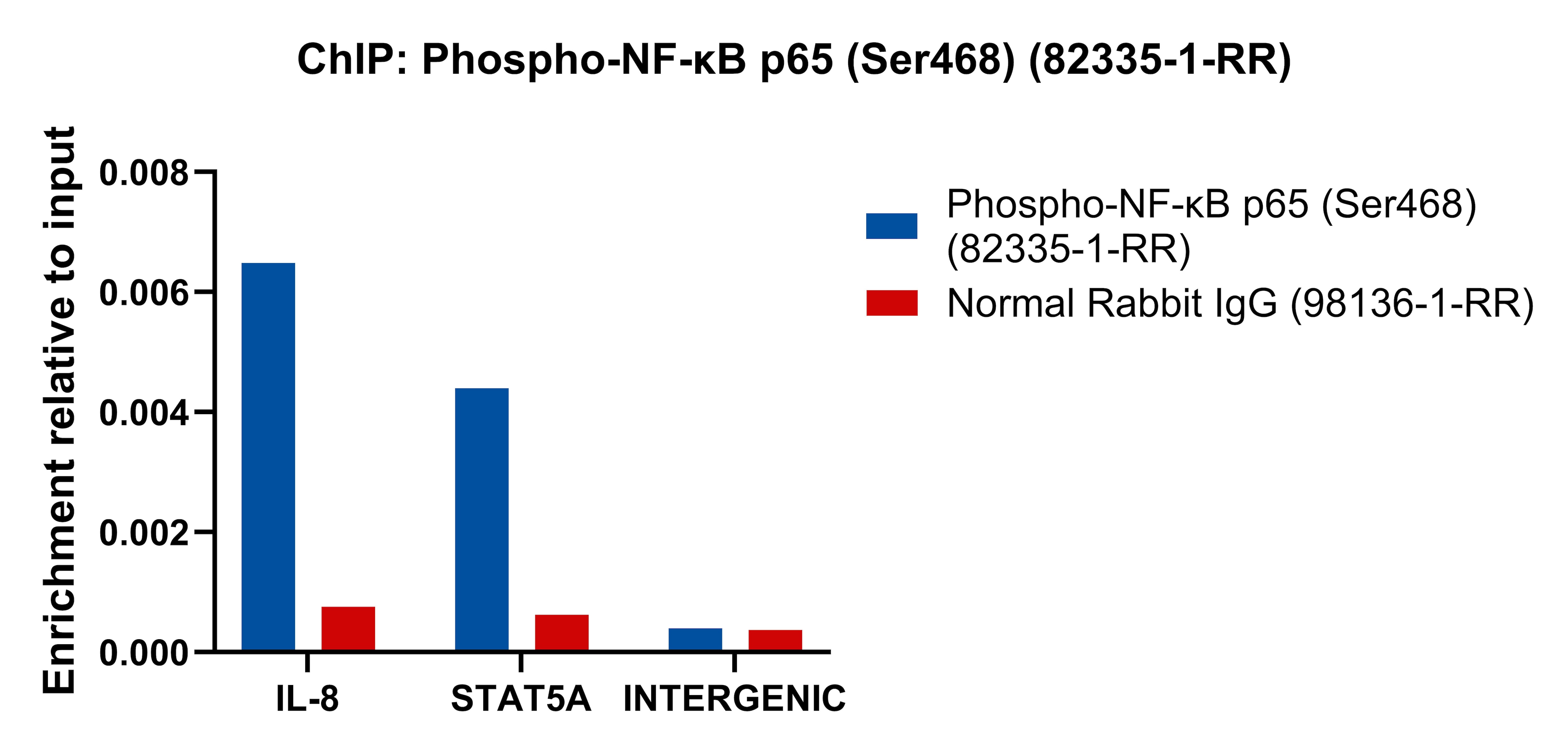 ChIP experiment of HeLa cells using Phospho-NF-κB p65 (Ser468) Recombinant monoclonal (82335-1-RR)