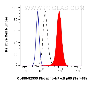 Flow cytometry (FC) experiment of NIH/3T3 cells using CoraLite® Plus 488-conjugated Phospho-NF-κB p65 (S (CL488-82335)