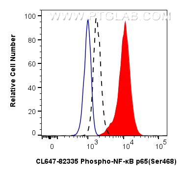 Flow cytometry (FC) experiment of NIH/3T3 cells using CoraLite® Plus 647-conjugated Phospho-NF-κB p65 (S (CL647-82335)