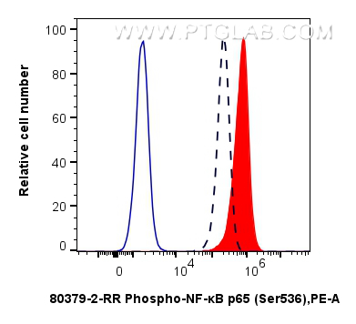 Flow cytometry (FC) experiment of PC-3 cells using Phospho-NF-κB p65 (Ser536) Recombinant antibody (80379-2-RR)