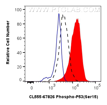 Flow cytometry (FC) experiment of HT-29 cells using CoraLite®555-conjugated Phospho-P53 (Ser15) Monocl (CL555-67826)